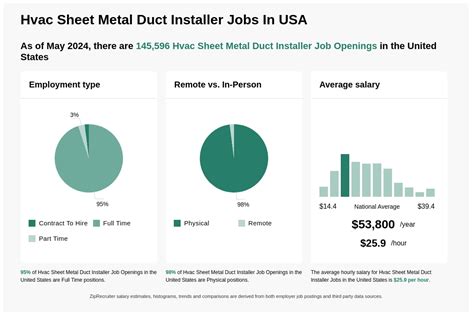 Sheet Metal Duct Installer jobs 